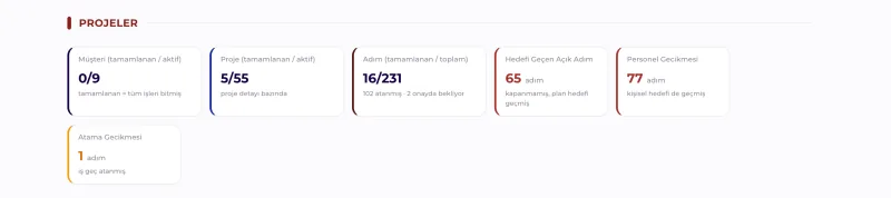 Dashboard · Projeler