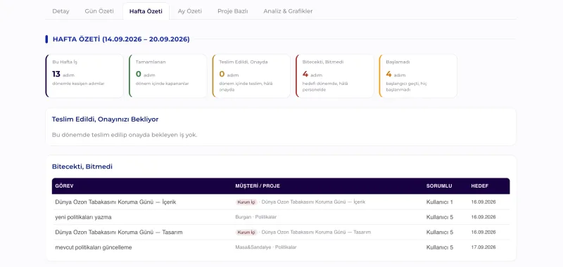 Dashboard · Haftanın Özeti