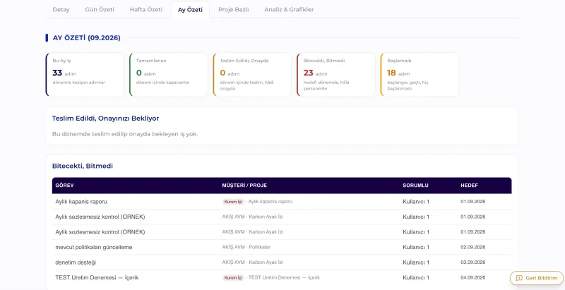 Dashboard · Ay Özeti