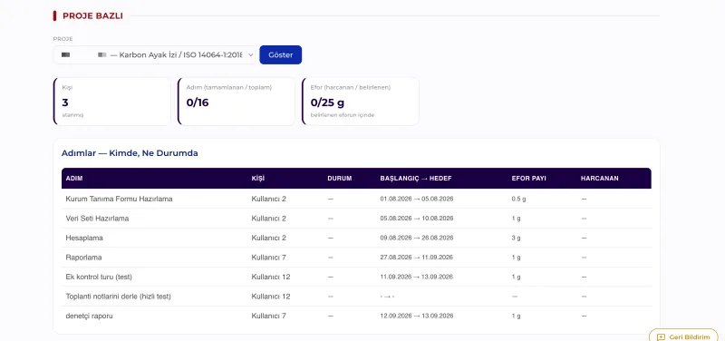 Dashboard · Proje Bazlı Özet