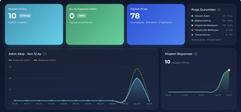 Dashboard · Analiz & Grafikler