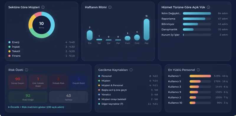 Dashboard · Analiz & Grafikler
