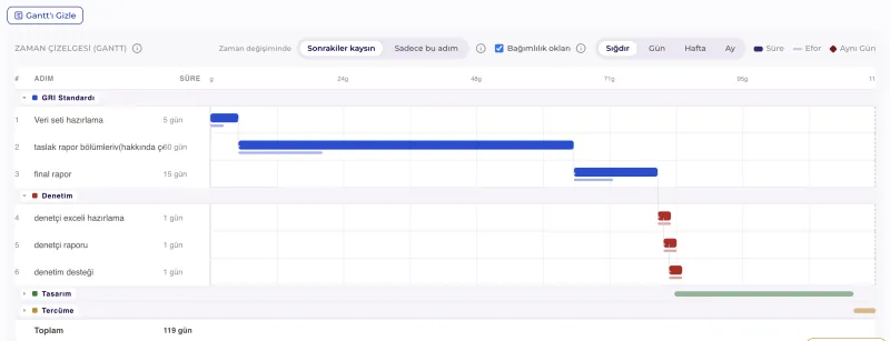 Proje bazlı görev atama · Gantt